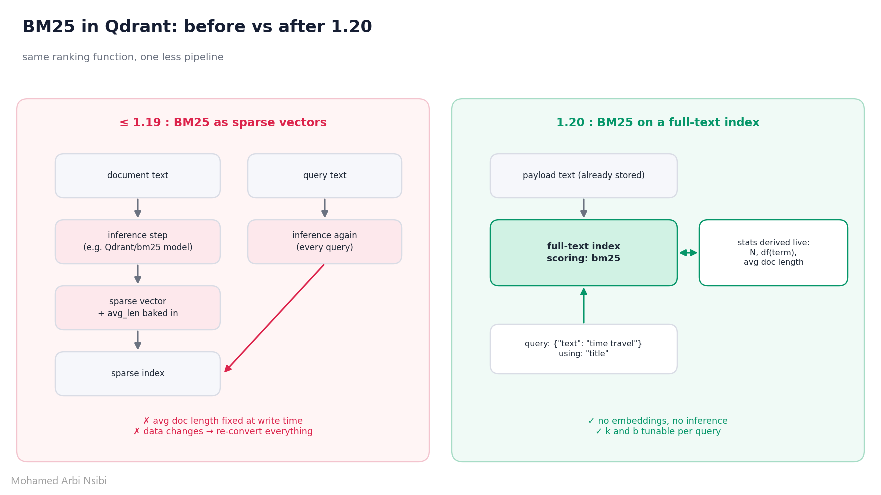 Qdrant 1.20: BM25 Without Sparse Vectors, Turbo16 & Turbo8