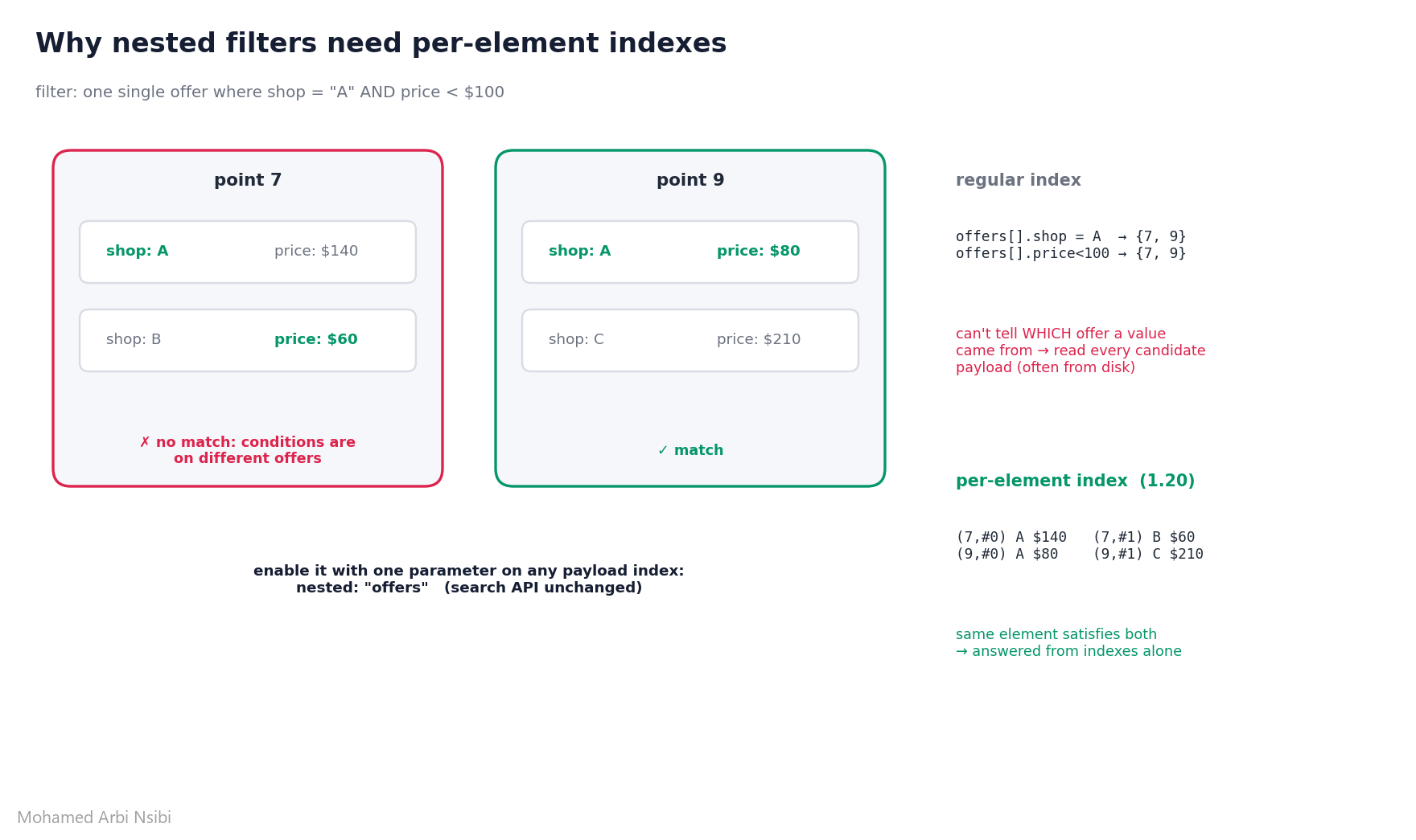 Nested filters: why regular indexes can't answer them and per-element indexes can