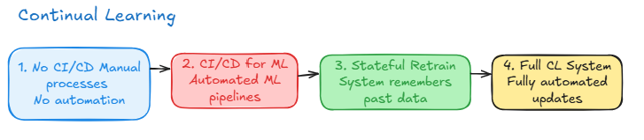 ML Maturity Stages